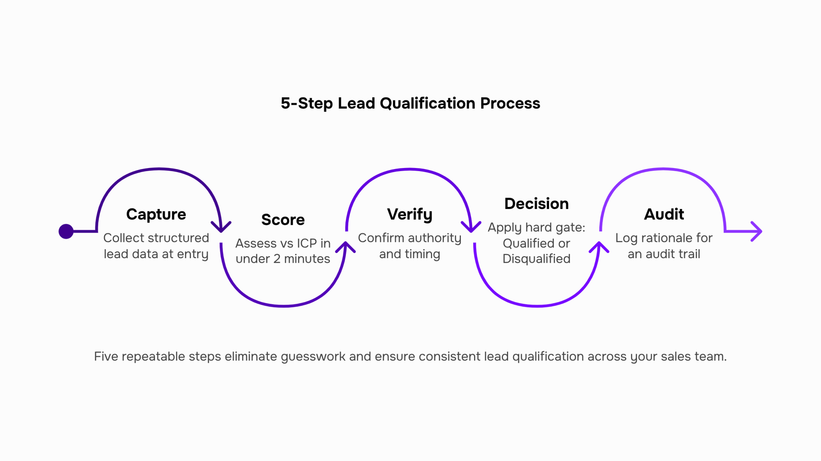 Professional 3D illustration of a sales qualification funnel dashboard on a modern desk setup