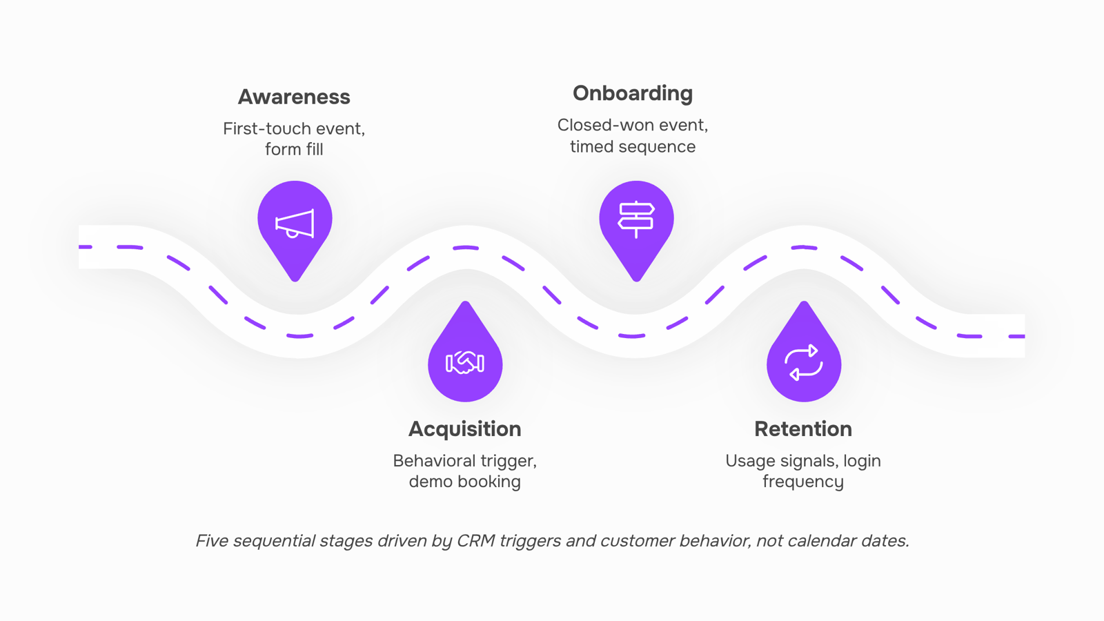 Circular lifecycle marketing process diagram showing four stages: acquisition, engagement, retention, and advocacy connected by arrows