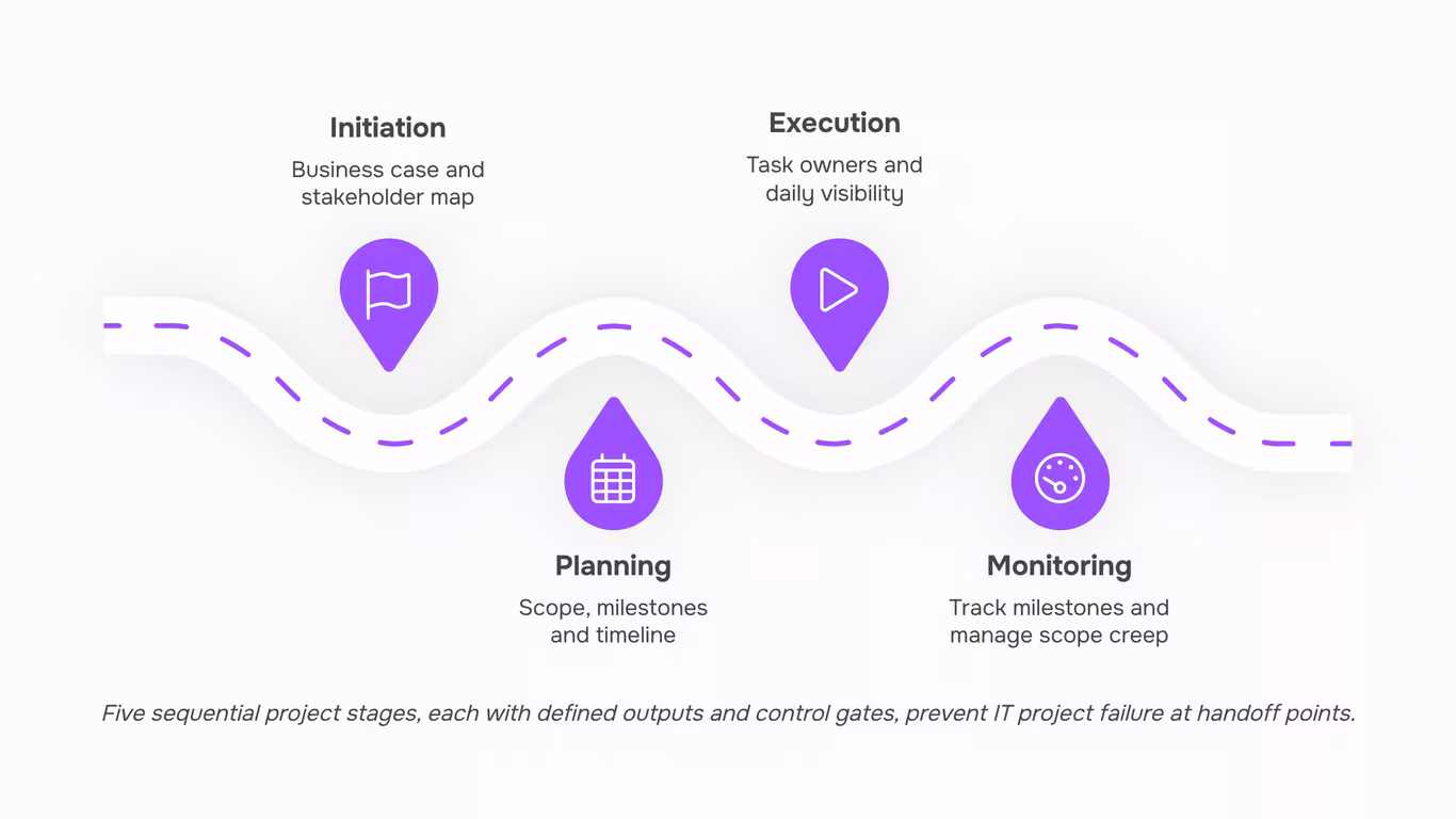 Five progressive project management stages illustrated as connected geometric pillars in modern 3D render