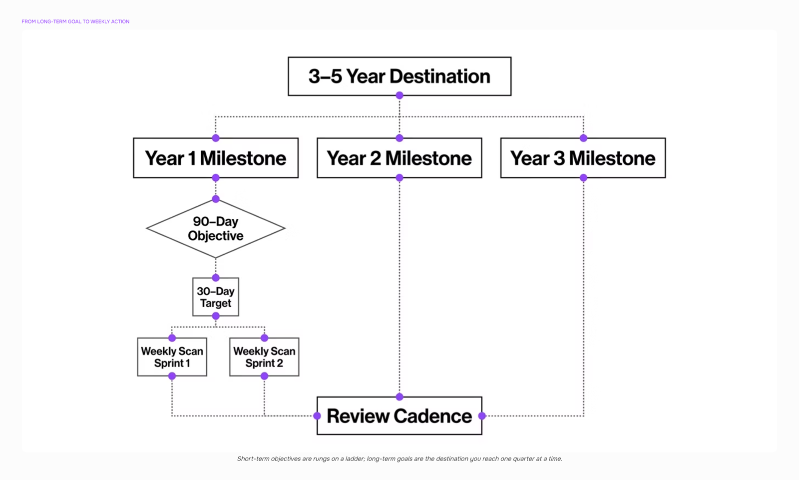 Professional 3D visualization of business objectives planning with timeline pathways and strategic direction indicators