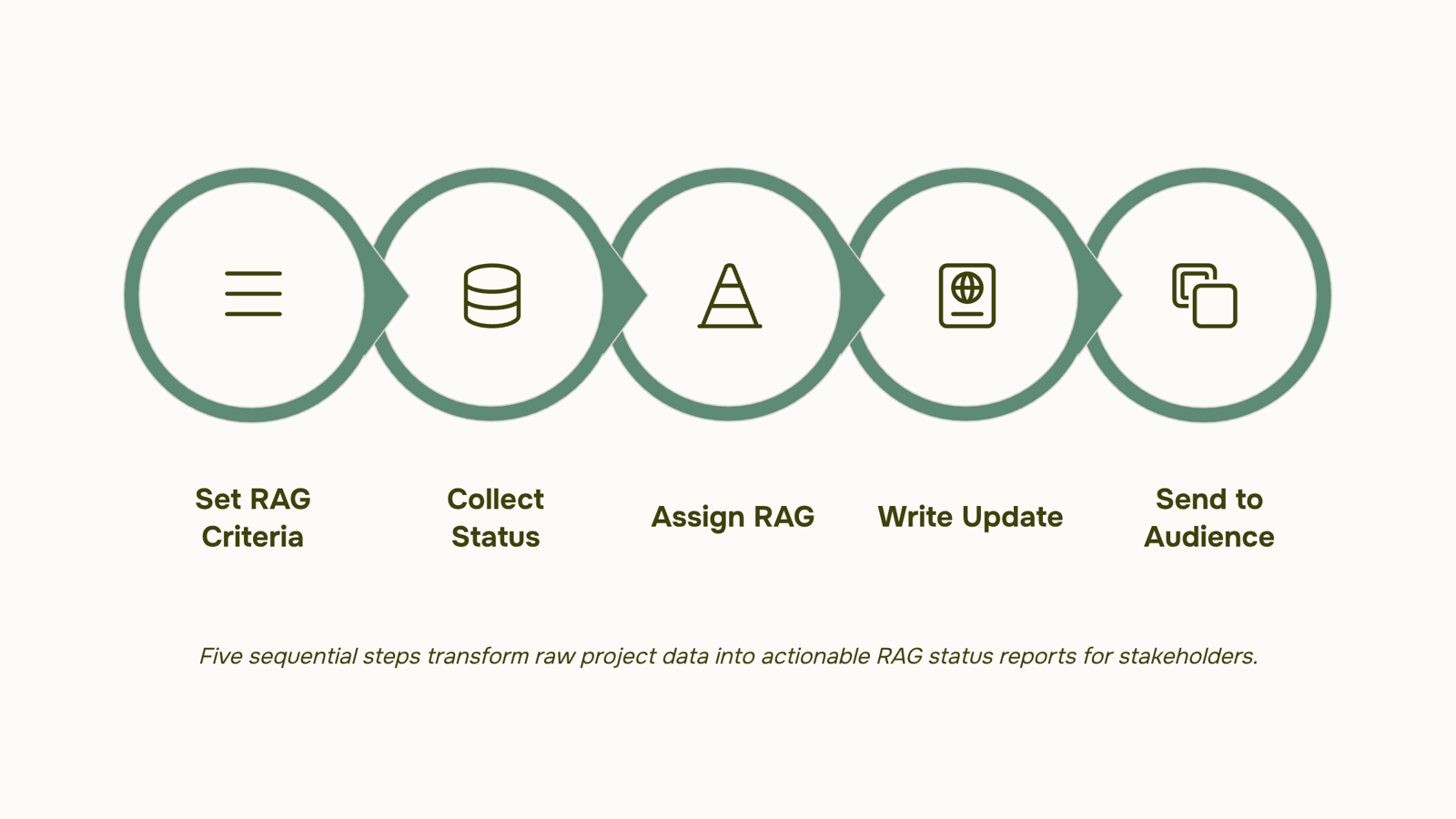 Professional 3D dashboard showing RAG status indicators for project management tracking
