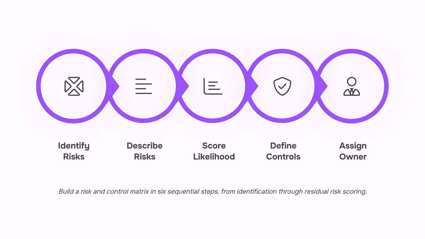 Professional 3D render of a risk and control matrix framework on a modern workspace with organized structure and corporate styling