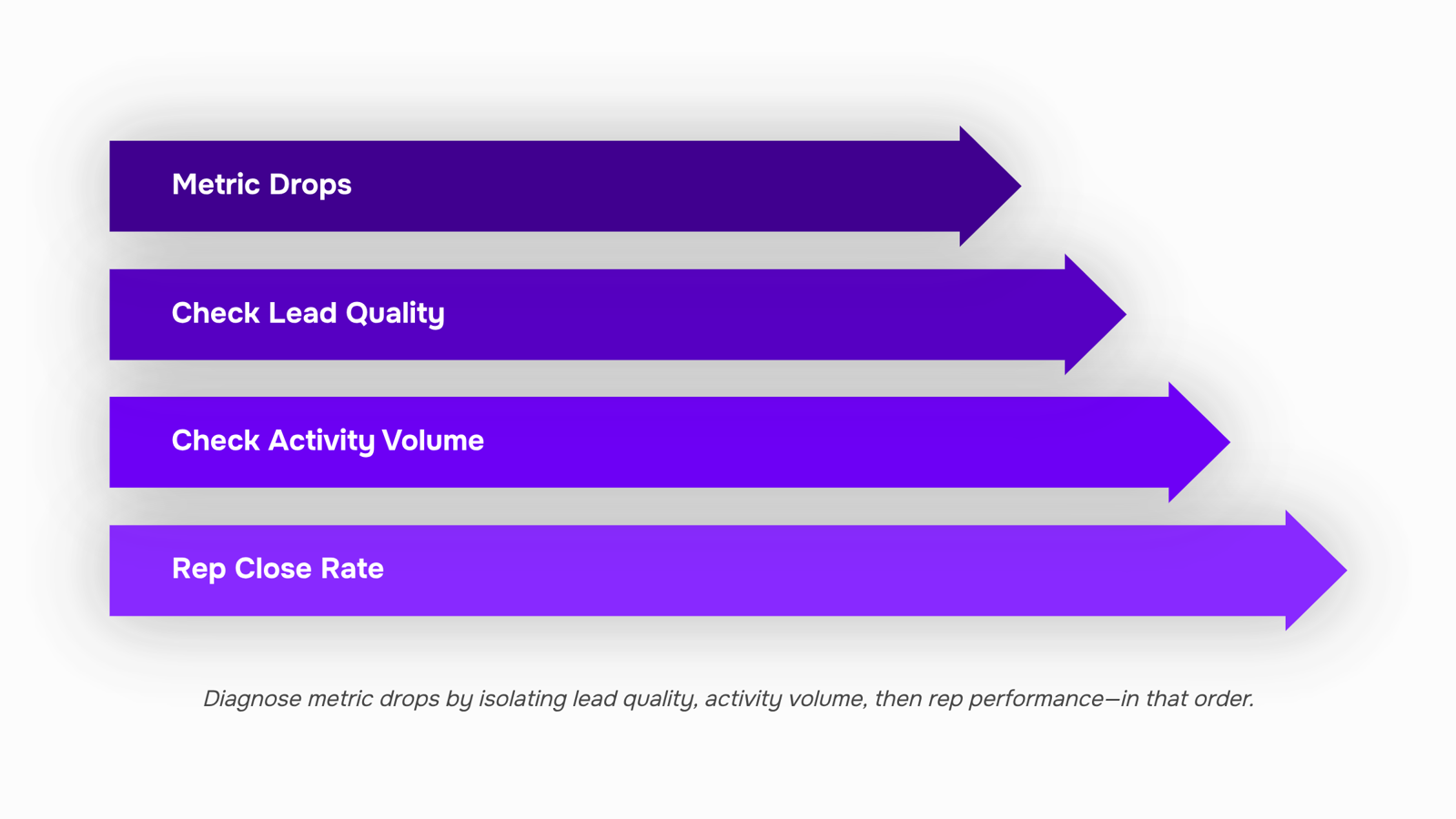Modern 3D dashboard displaying sales performance metrics with trending graphs and KPI indicators