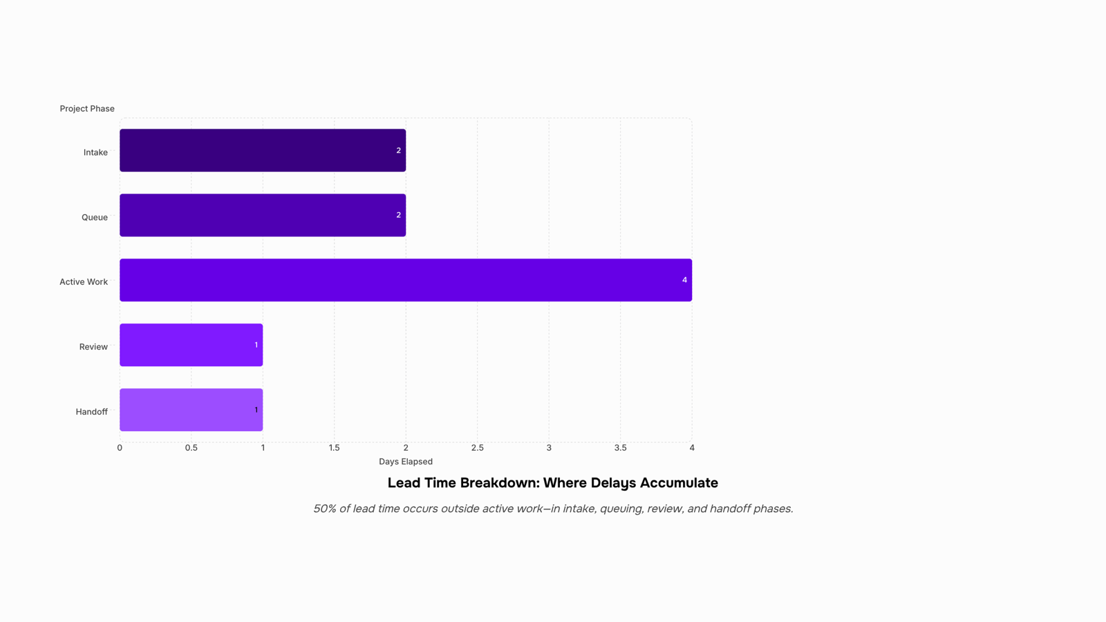 Lead time calculation visualization showing project timeline milestones and intervals in professional 3D render