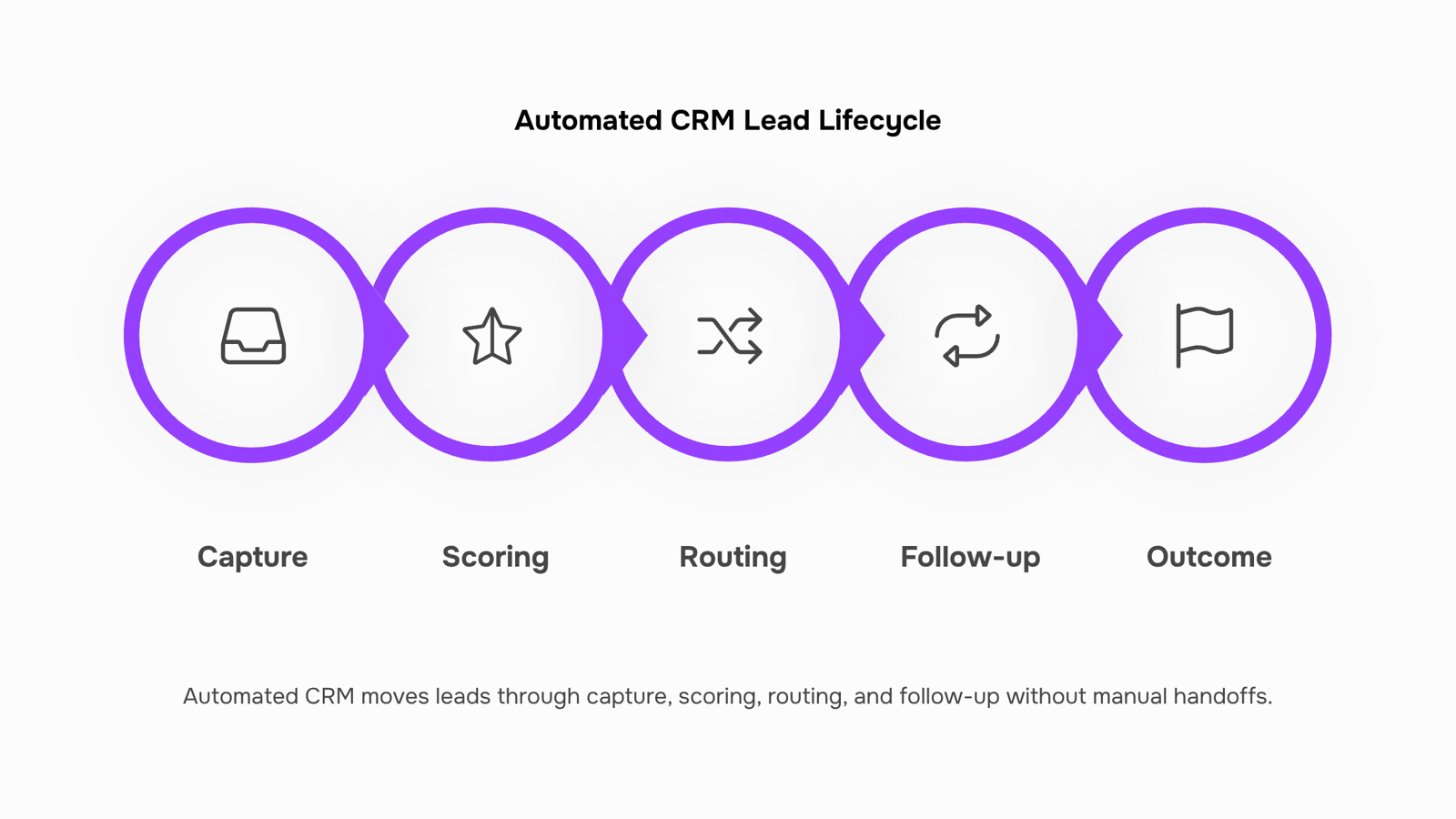Modern 3D dashboard interface with blue and silver data visualization elements representing automated CRM lead management system