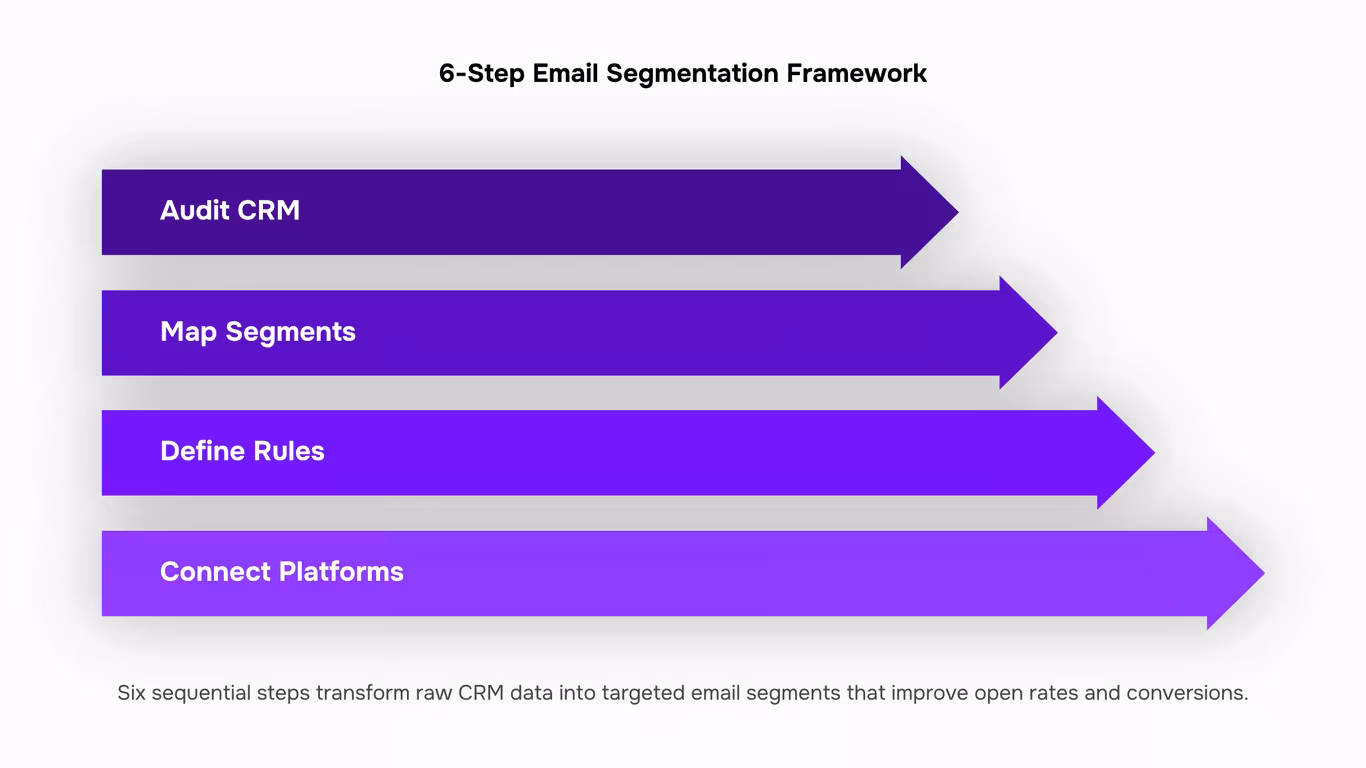Professional 3D illustration of segmented email inbox with organized categories and data visualization symbols