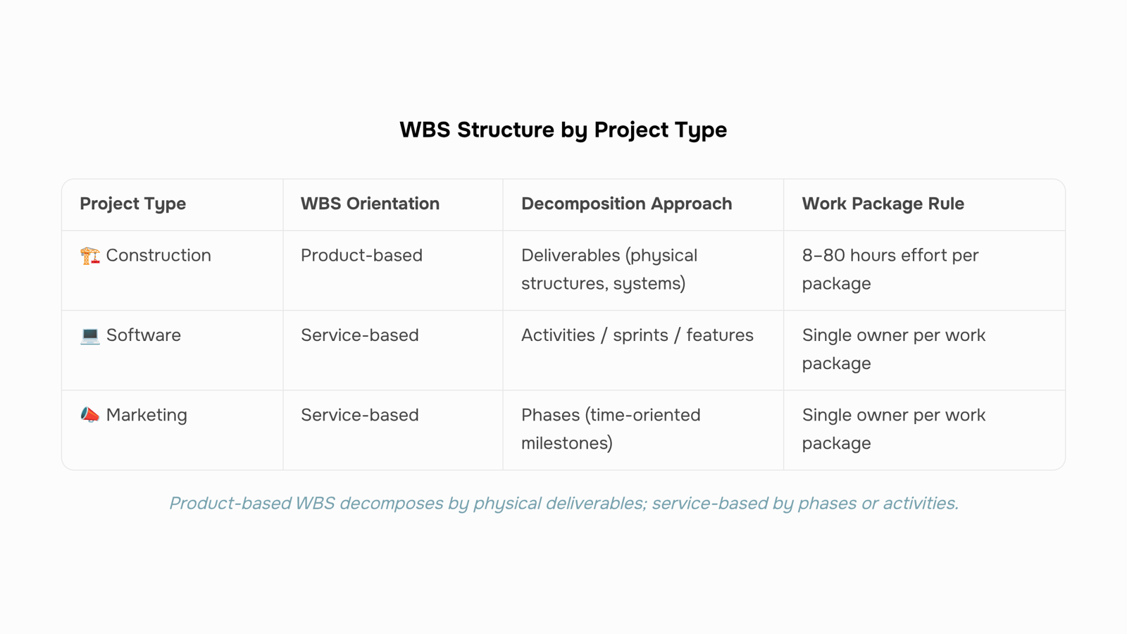 3D hierarchical work breakdown structure diagram with geometric blocks and connecting lines showing project phases