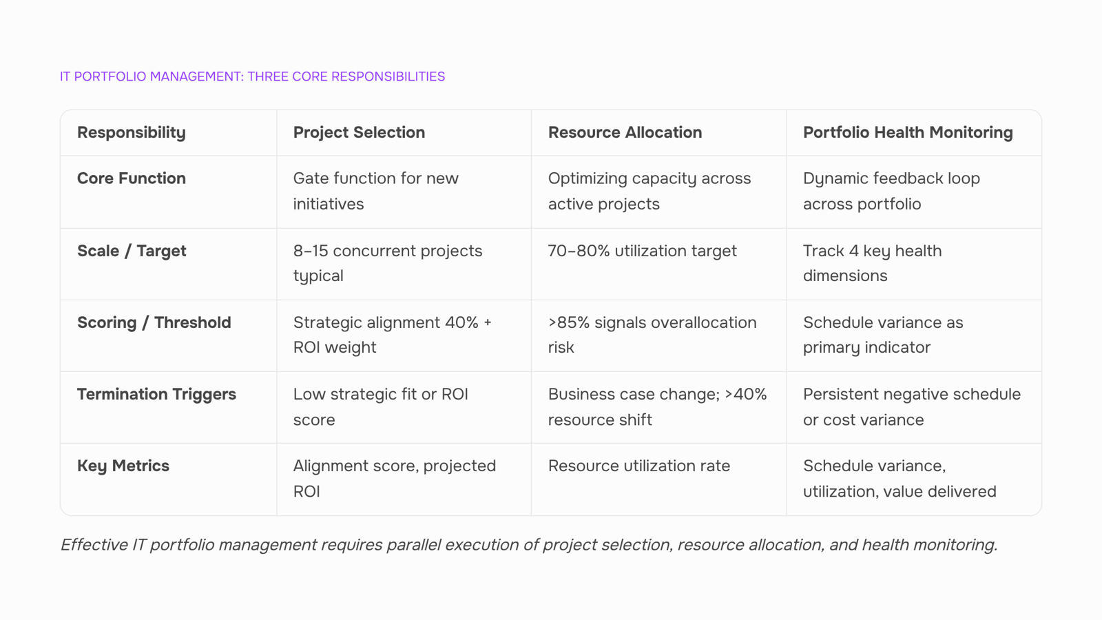 Abstract digital portfolio dashboard with organized data visualizations and balanced grid layout representing IT portfolio management