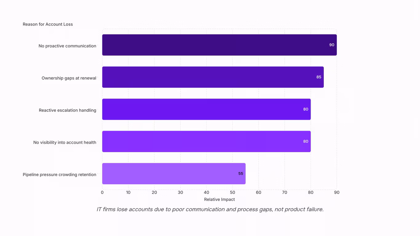 Professional 3D dashboard interface showing customer retention metrics and growth analytics
