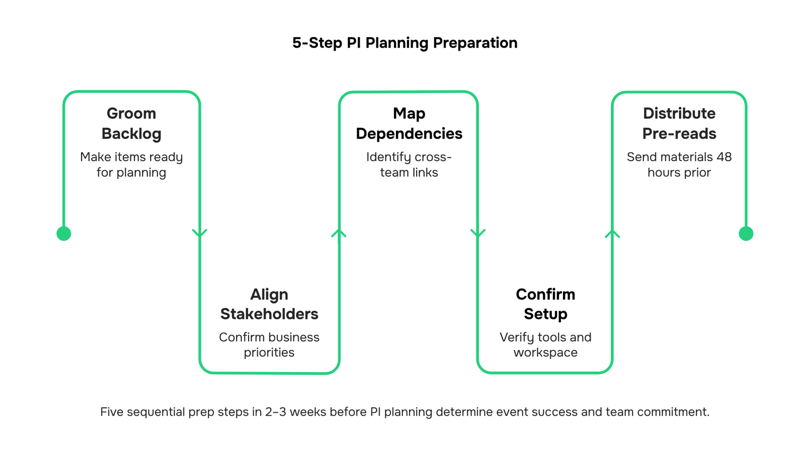 Organized PI planning workspace with tablet, timeline blocks, and structured materials in professional setting