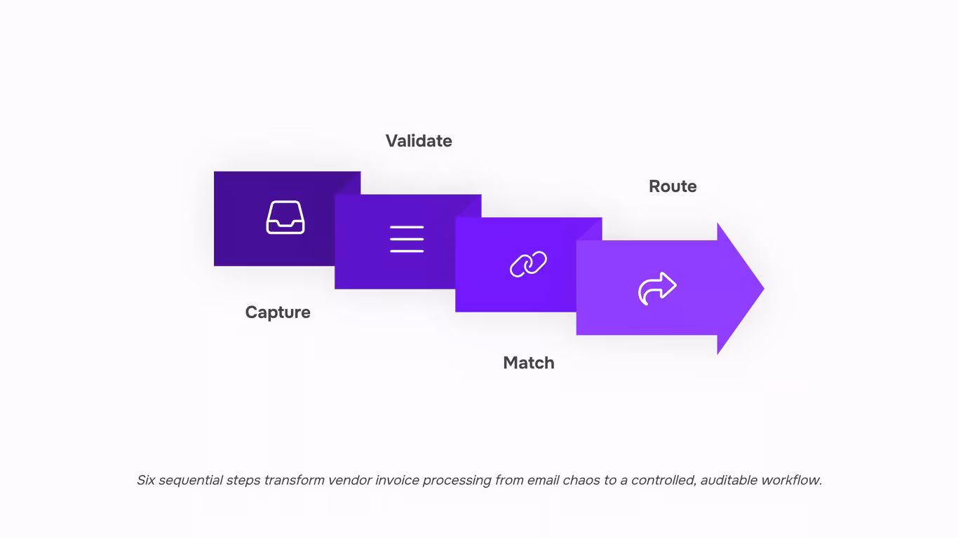 Modern 3D illustration of vendor invoice processing workflow with tablet, data visualization, and organized digital elements