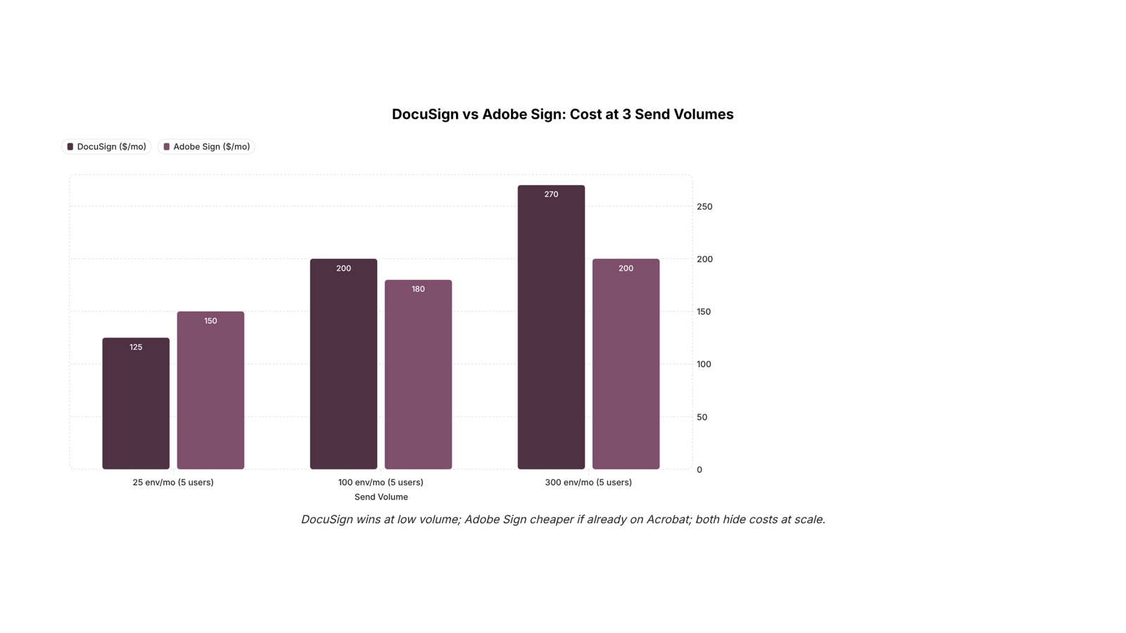DocuSign vs Adobe Sign pricing comparison 3D interface visualization with balanced side-by-side panels