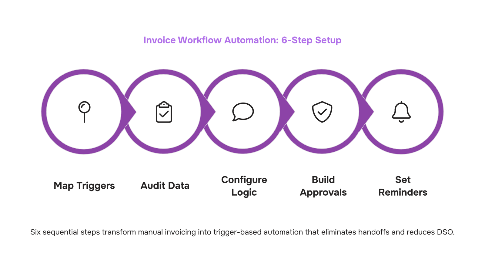 Modern 3D dashboard showing automated invoice workflow process with connected nodes and checkmarks