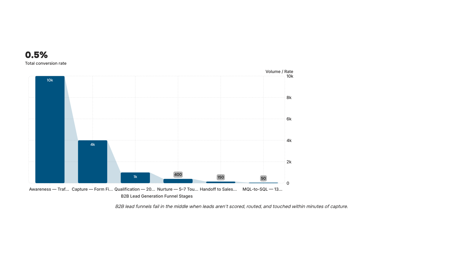 Modern 3D B2B lead generation funnel with stages and data visualization icons