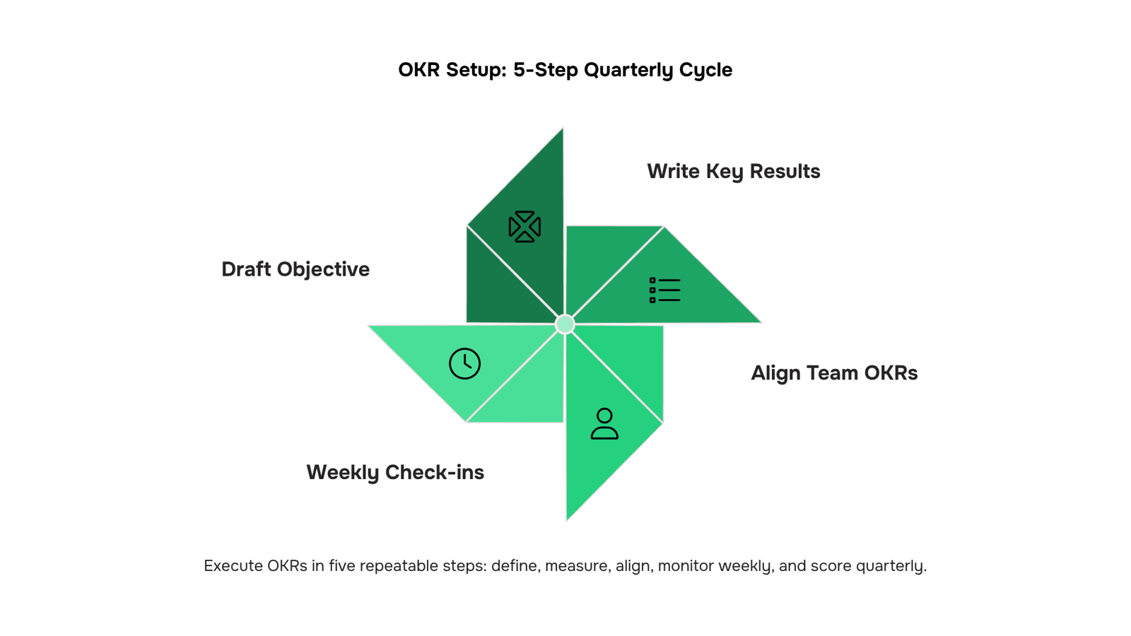 3D render of structured OKR framework with layered goal-setting panels on modern workspace