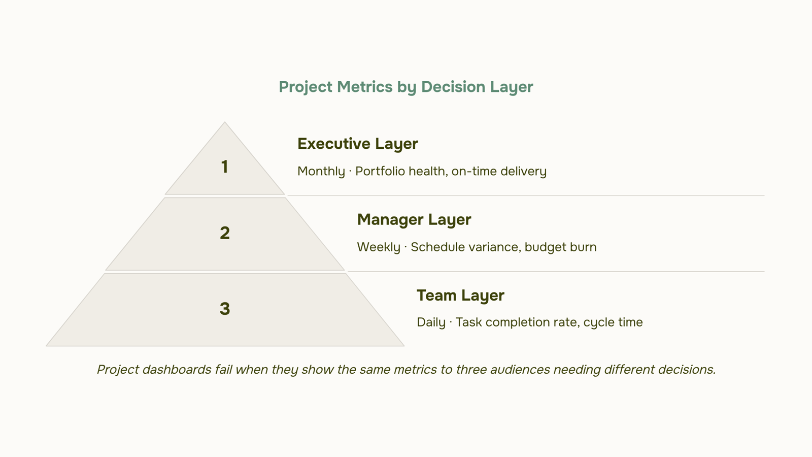 Modern digital project management dashboard with metrics, charts, and KPI visualizations in professional 3D render
