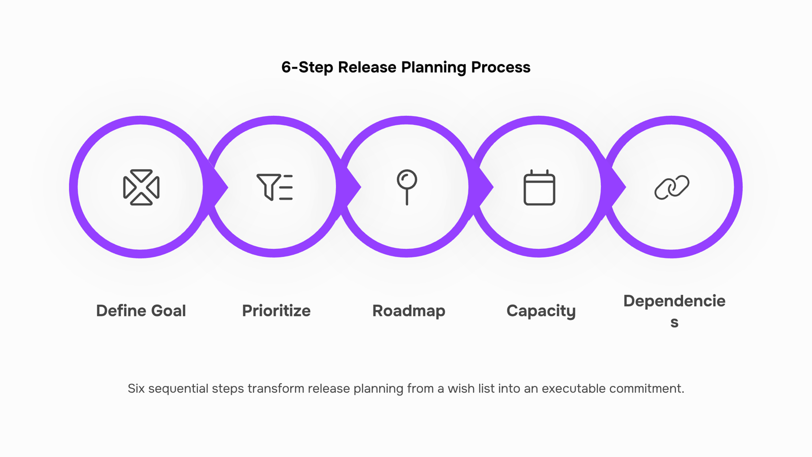 3D visualization of software release planning timeline with organized milestone phases and workflow progression