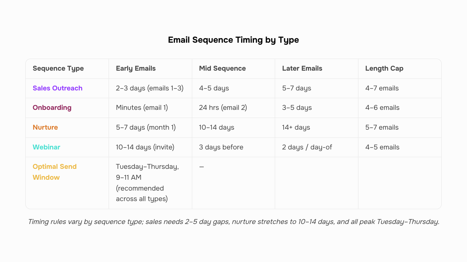 3D render of email sequence timeline with staggered message cards and timing indicators on a professional interface