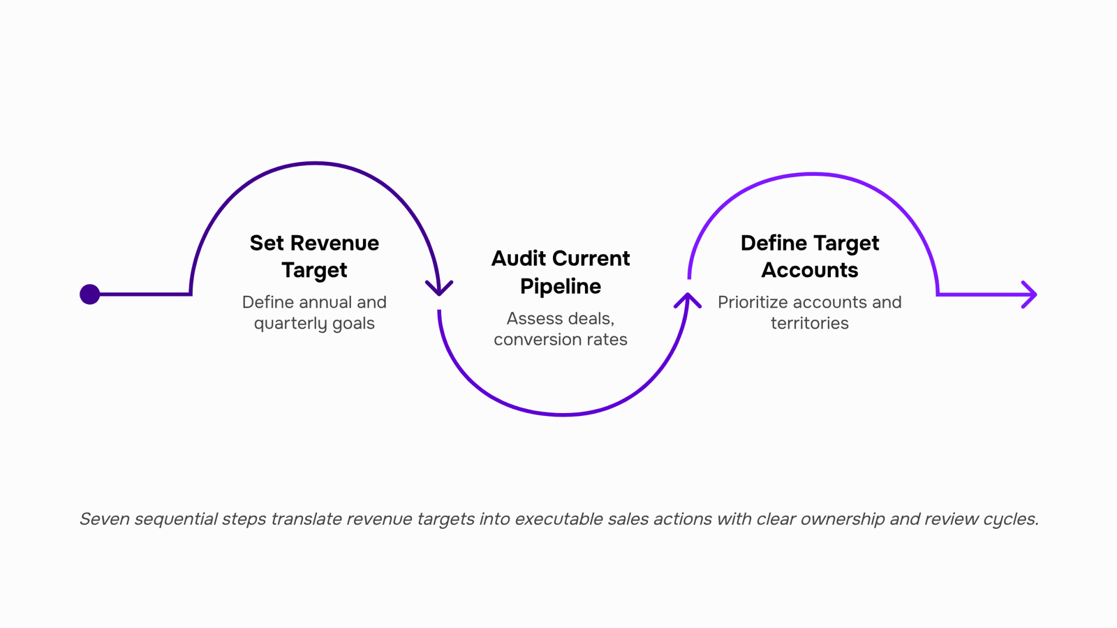 Professional 3D render of structured sales plan components with interconnected strategy blocks and metrics