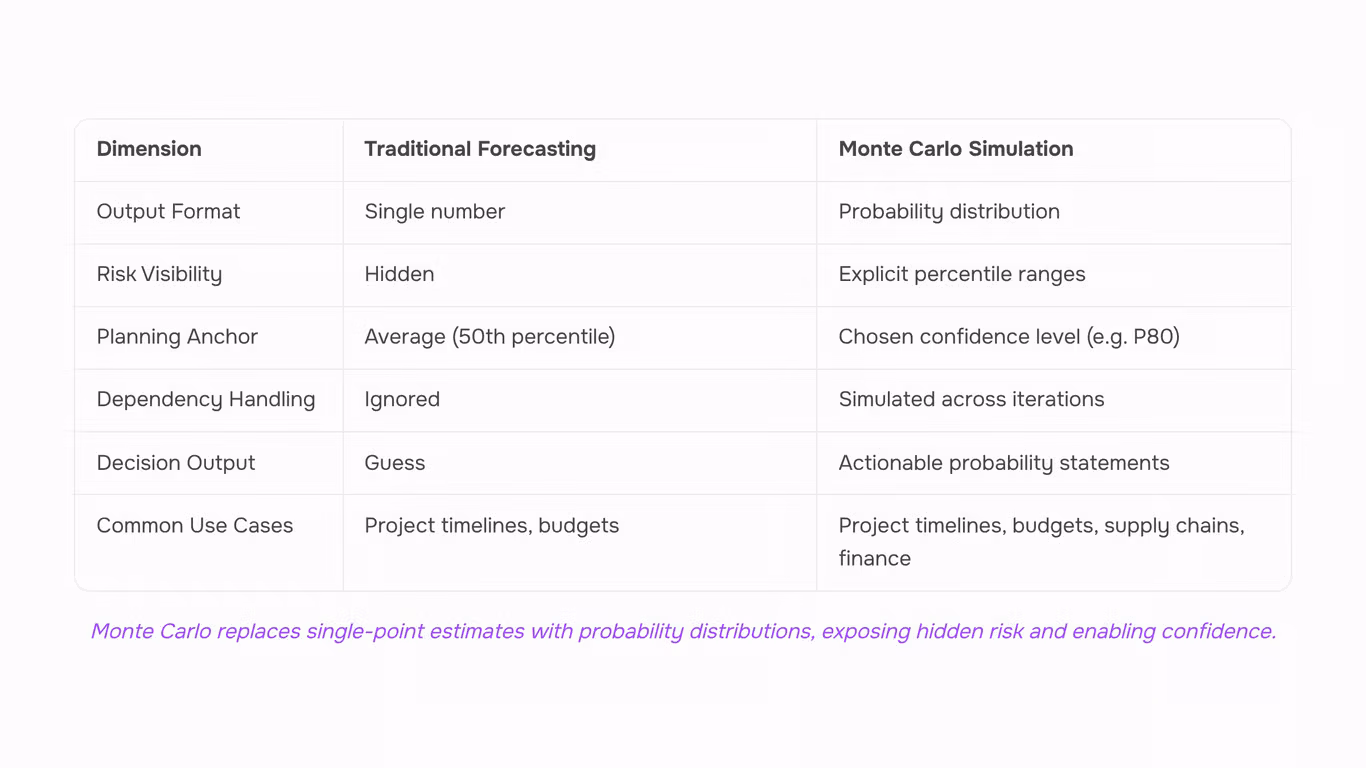 Professional 3D visualization of Monte Carlo analysis data and probability curves in modern business setting